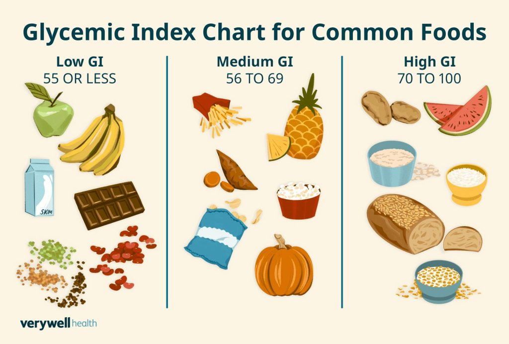 Продукти з низьким глікемічним індексом