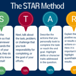 Метод STAR: підготовка до співбесід