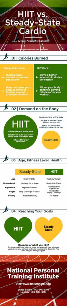 Порівняння методів тренування HIIT та Steady State