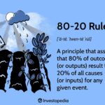 Ілюстрація принципу 80/20